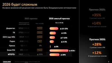 Photo of Рост рекламного рынка России может замедлиться до 28% в 2026 году. Исследование группы Okkam